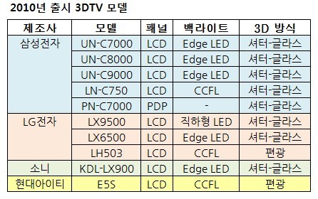 2010년  3D TV 현황