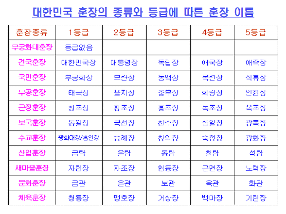 대한민국 훈장의 등급