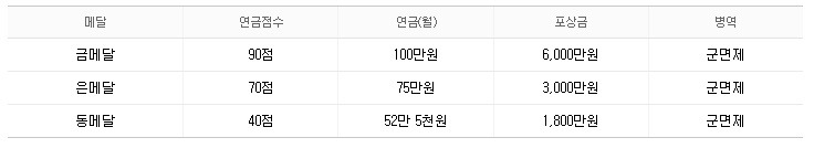 올림픽 연금 얼마인가요?