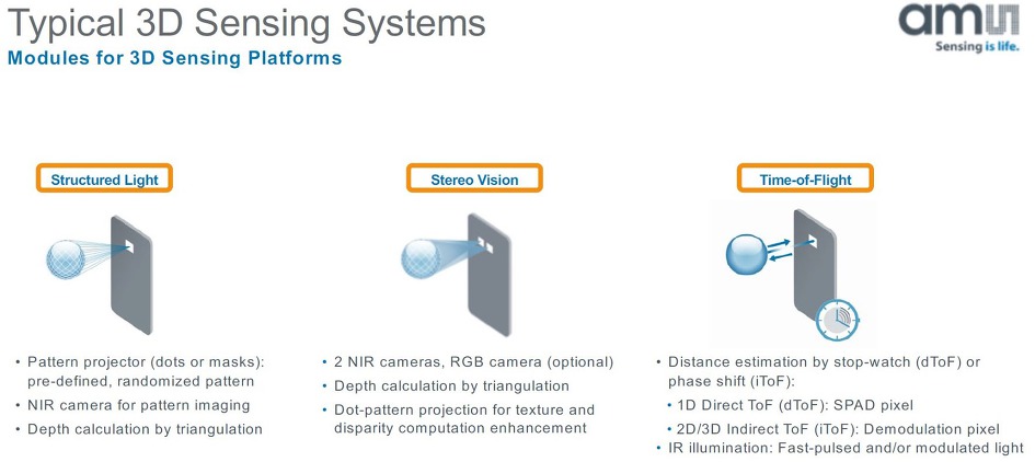 Yole: 3D Depth Sensing Market
