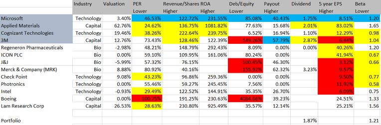 미국 주식 종목 선정 방법