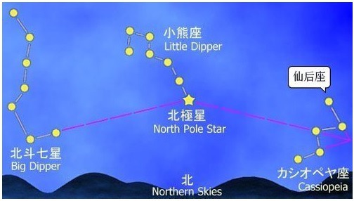 북극성(北極星)은 옛날이나 지금이나 같을까?